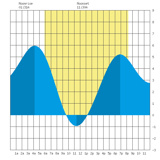 Oakland Middle Harbor tide chart for Saturday, May 21, 2022