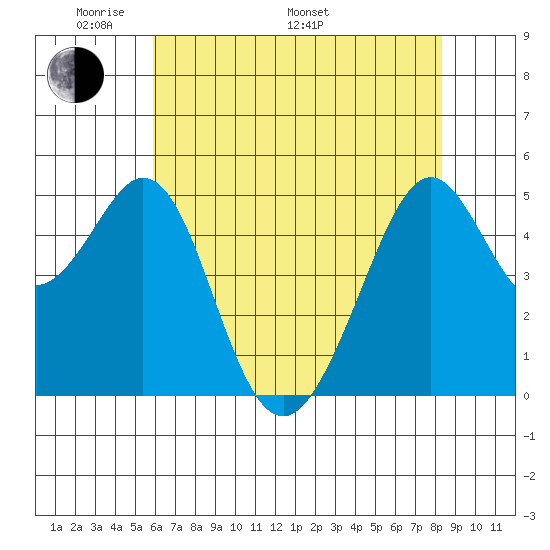 Oakland Middle Harbor tide chart for Sunday, May 22, 2022