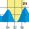 Oakland Middle Harbor tide chart for Monday, May 23, 2022