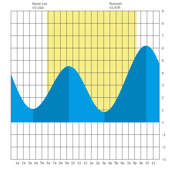 Oakland Middle Harbor tide chart for Wednesday, May 25, 2022
