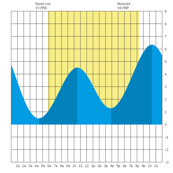 Oakland Middle Harbor tide chart for Thursday, May 26, 2022