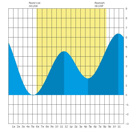 Oakland Middle Harbor tide chart for Friday, May 27, 2022