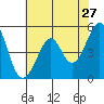 Oakland Middle Harbor tide chart for Friday, May 27, 2022
