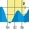 Oakland Middle Harbor tide chart for Monday, May 2, 2022