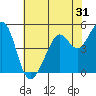 Oakland Middle Harbor tide chart for Tuesday, May 31, 2022