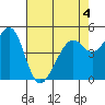 Oakland Middle Harbor tide chart for Wednesday, May 4, 2022