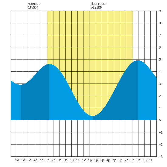 Oakland Middle Harbor tide chart for Monday, May 9, 2022