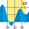 Oakland Middle Harbor tide chart for Friday, June 17, 2022