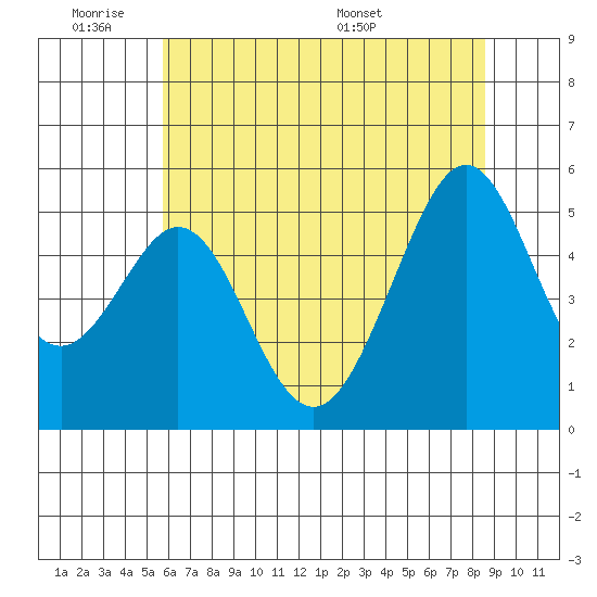 Oakland Middle Harbor tide chart for Tuesday, June 21, 2022