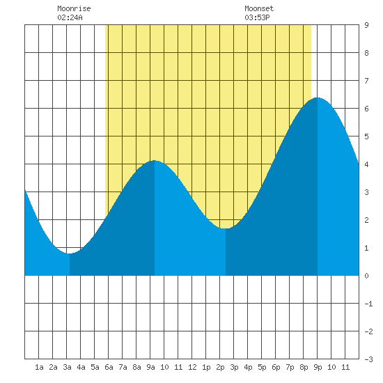 Oakland Middle Harbor tide chart for Thursday, June 23, 2022