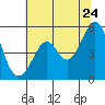 Oakland Middle Harbor tide chart for Friday, June 24, 2022