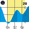 Oakland Middle Harbor tide chart for Tuesday, June 28, 2022