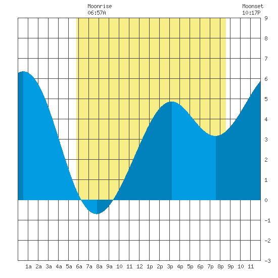 Oakland Middle Harbor tide chart for Thursday, June 30, 2022
