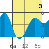Oakland Middle Harbor tide chart for Friday, June 3, 2022