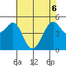 Oakland Middle Harbor tide chart for Monday, June 6, 2022