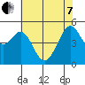 Oakland Middle Harbor tide chart for Tuesday, June 7, 2022