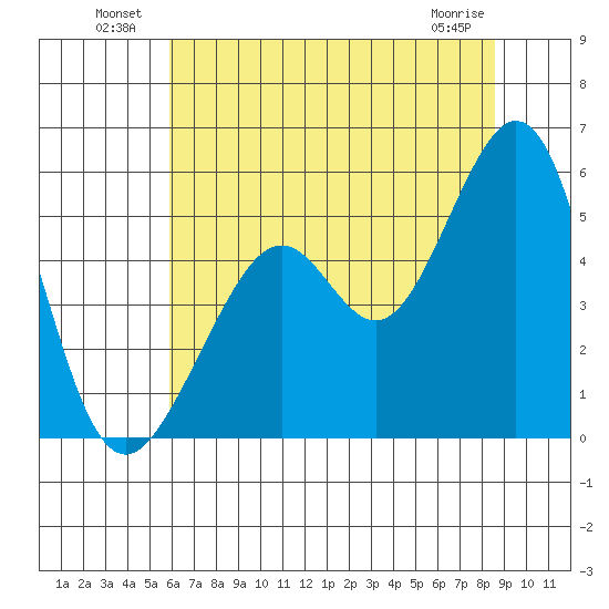 Oakland Middle Harbor tide chart for Sunday, July 10, 2022