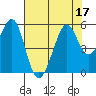 Oakland Middle Harbor tide chart for Sunday, July 17, 2022