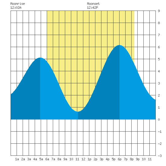 Oakland Middle Harbor tide chart for Tuesday, July 19, 2022