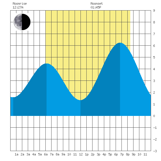 Oakland Middle Harbor tide chart for Wednesday, July 20, 2022