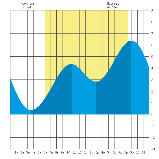 Oakland Middle Harbor tide chart for Saturday, July 23, 2022