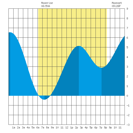 Oakland Middle Harbor tide chart for Friday, July 29, 2022