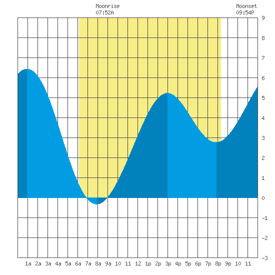 Oakland Middle Harbor tide chart for Saturday, July 30, 2022