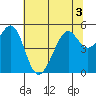 Oakland Middle Harbor tide chart for Sunday, July 3, 2022