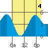 Oakland Middle Harbor tide chart for Monday, July 4, 2022