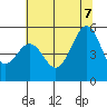 Oakland Middle Harbor tide chart for Thursday, July 7, 2022