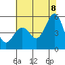 Oakland Middle Harbor tide chart for Friday, July 8, 2022