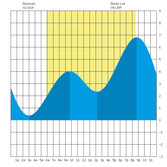 Oakland Middle Harbor tide chart for Saturday, July 9, 2022