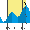 Oakland Middle Harbor tide chart for Saturday, July 9, 2022