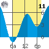 Oakland Middle Harbor tide chart for Thursday, August 11, 2022