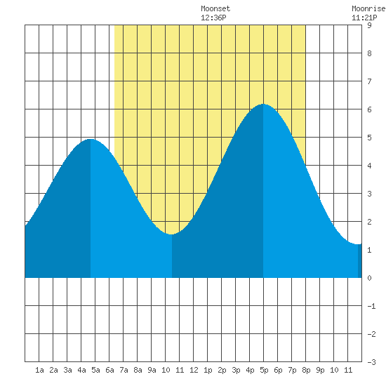 Oakland Middle Harbor tide chart for Wednesday, August 17, 2022