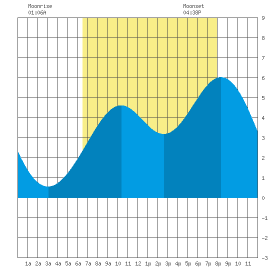 Oakland Middle Harbor tide chart for Sunday, August 21, 2022