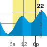 Oakland Middle Harbor tide chart for Monday, August 22, 2022