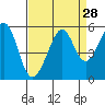 Oakland Middle Harbor tide chart for Sunday, August 28, 2022