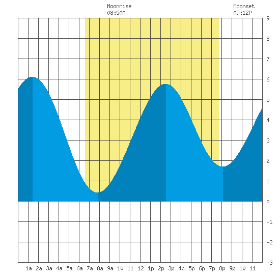 Oakland Middle Harbor tide chart for Monday, August 29, 2022