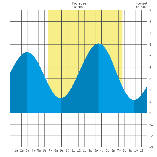 Oakland Middle Harbor tide chart for Wednesday, August 31, 2022