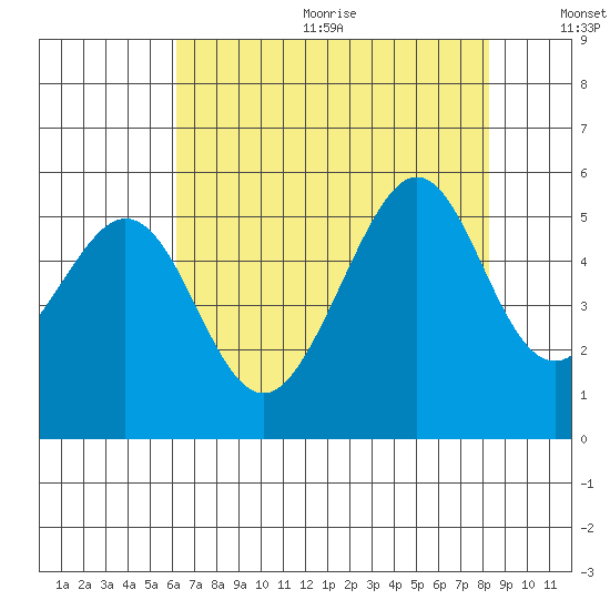 Oakland Middle Harbor tide chart for Wednesday, August 3, 2022