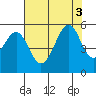 Oakland Middle Harbor tide chart for Wednesday, August 3, 2022