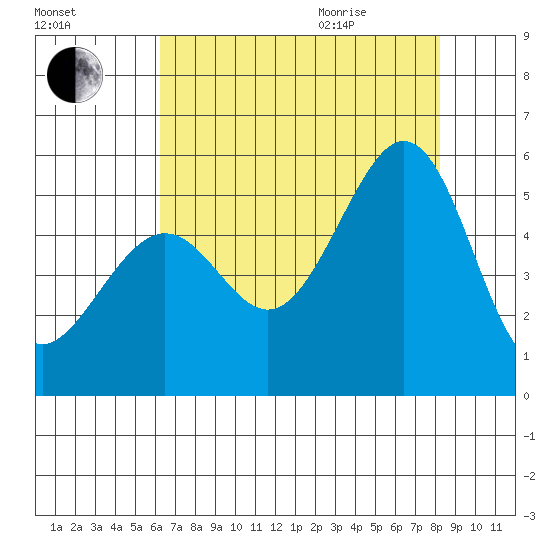 Oakland Middle Harbor tide chart for Friday, August 5, 2022