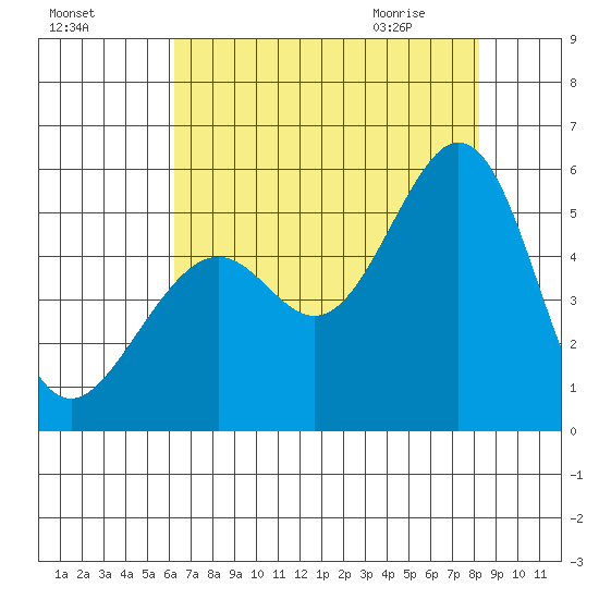 Oakland Middle Harbor tide chart for Saturday, August 6, 2022