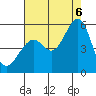 Oakland Middle Harbor tide chart for Saturday, August 6, 2022