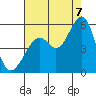 Oakland Middle Harbor tide chart for Sunday, August 7, 2022
