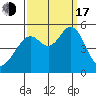 Oakland Middle Harbor tide chart for Saturday, September 17, 2022