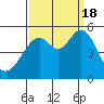 Oakland Middle Harbor tide chart for Sunday, September 18, 2022