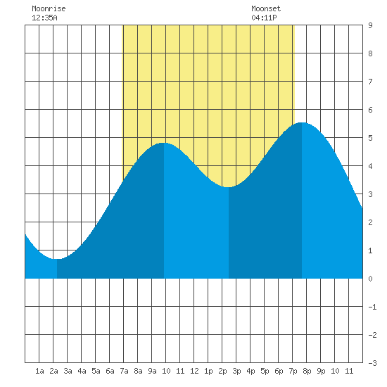 Oakland Middle Harbor tide chart for Monday, September 19, 2022