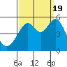 Oakland Middle Harbor tide chart for Monday, September 19, 2022